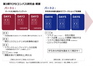 第3期TCFDコンパス研究会流れ